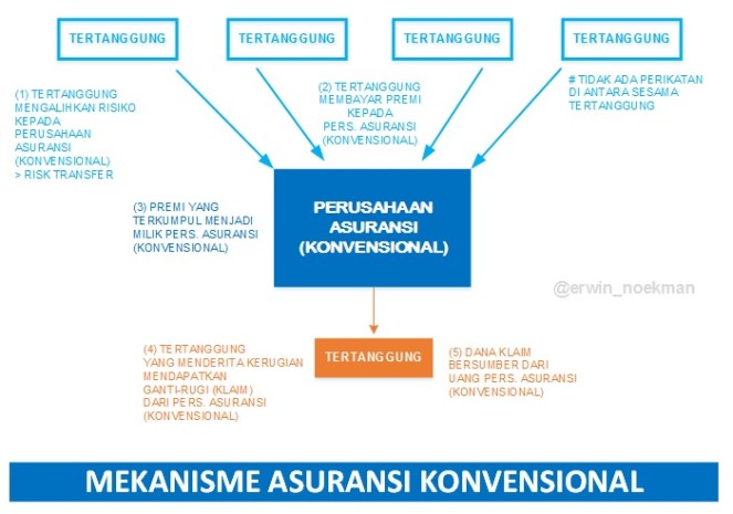 EHN - MEKANISME ASURANSI KONVENSIONAL.jpg
