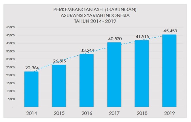 pertumbuhan aset asuransi syariah 2014-2016